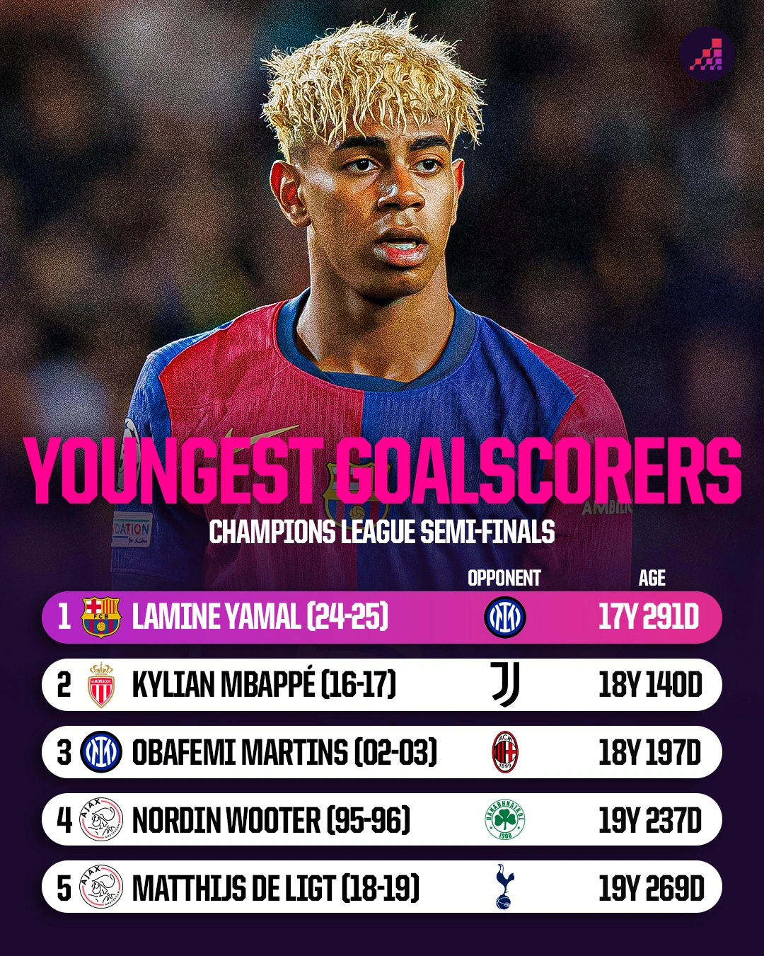 Lamine Yamal surpasses Mbappé Champions League Record (Data from Opta Analyst)